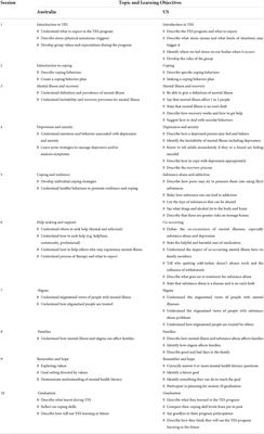 Development of an American and Australian co-designed youth mental health literacy program